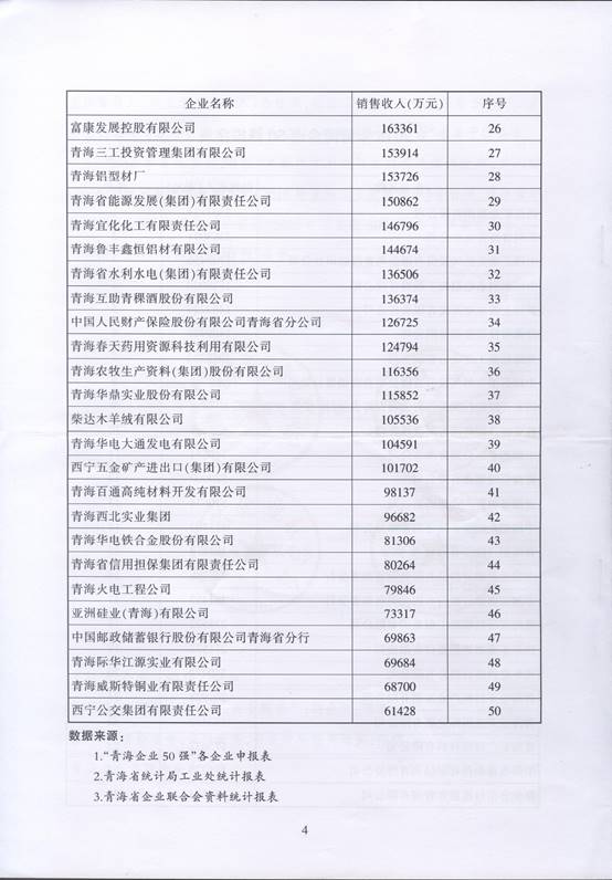 青海物產再次入圍“2016青海企業50強”，名列第十三名