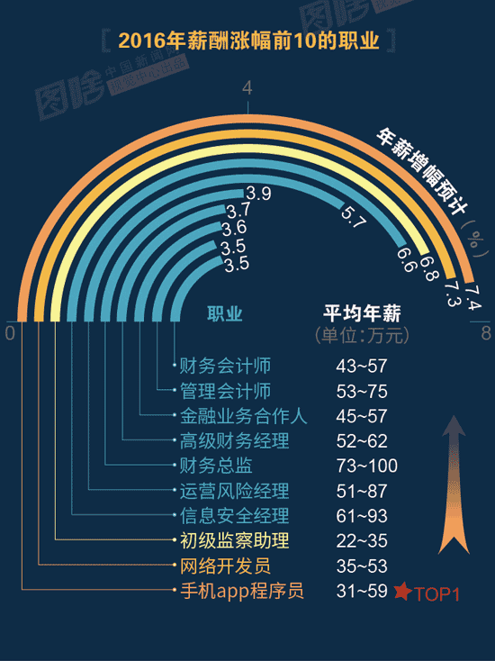 【圖解】2016哪行最賺錢？金融、互聯網領跑中外