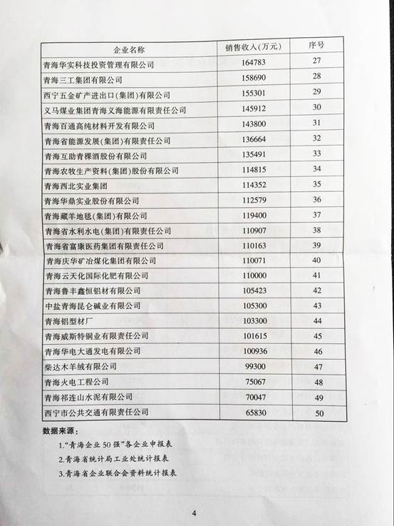 青海物產再次入圍“2015青海企業50強”，名列第十三名